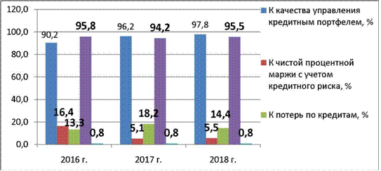 Динамика интегрированных показателей совокупного кредитного риска ОАО АСБ Беларусбанк за 2016-2018 годы