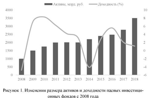 Изменение размера активов и доходности паевых инвестиционных фондов с 2008 года