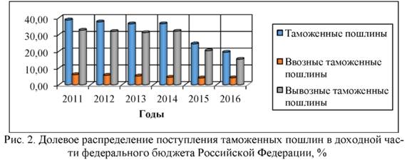 Долевое распределение поступления таможенных пошлин в доходной части федерального бюджета России