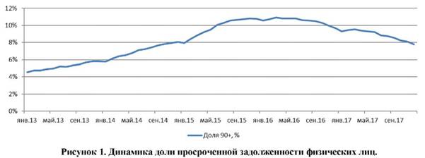 Динамика доли просроченной задолженности физических лиц