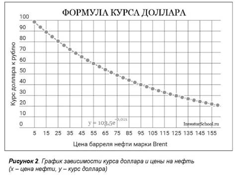 График зависимости курса доллара и цены на нефть