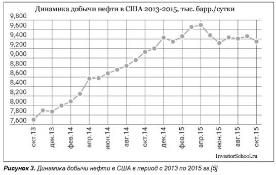 Динамика добычи нефти в США в период с 2013 по 2015 годы