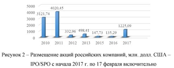 Размещение акций российских компаний IPO с начала 2017 года