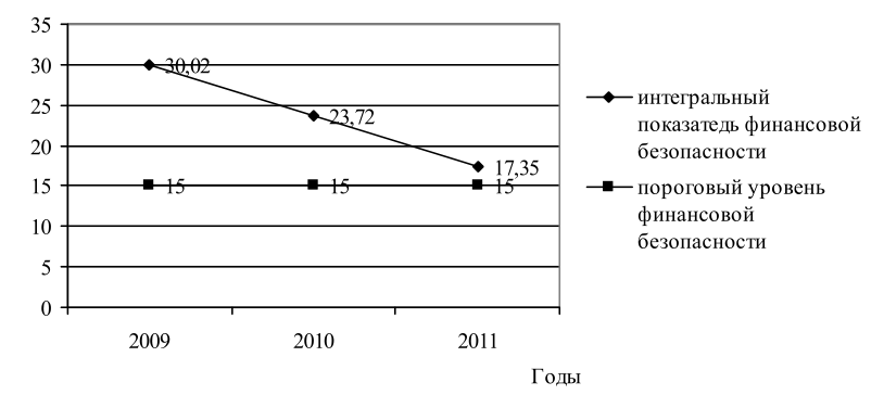 Динамика интегрального показателя финансовой безопасности ООО Строительство и ремонт за 2009-2011 гг