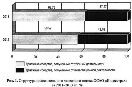 Структура положительного денежного потока ОСАО Ингосстрах за 2011-2013 гг., %