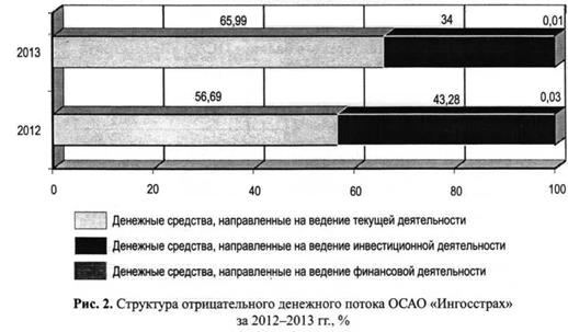 Структура отрицательного денежного потока ОСАО Ингосстрах за 2011-2013 гг., %