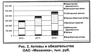 Реферат: Оценка эффективности финансовой политики ОАО ЮгАвто