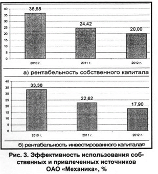 Реферат: Оценка эффективности финансовой политики ОАО ЮгАвто