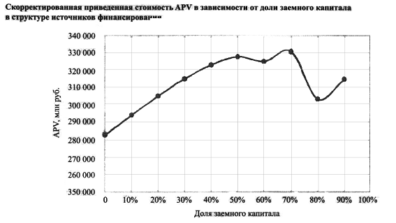 Скорректированная приведенная стоимость APV в зависимости от доли заемного капитала в структуре источников финансирования