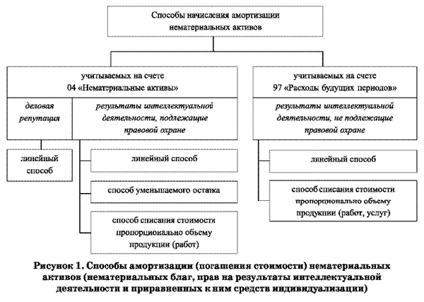 Нематериальные активы курсовая. Способы начисления нематериальных активов. Способы начисления амортизации НМА. Способы амортизации основных средств и нематериальных активов. Аудит амортизационных отчислений по нематериальным активам.