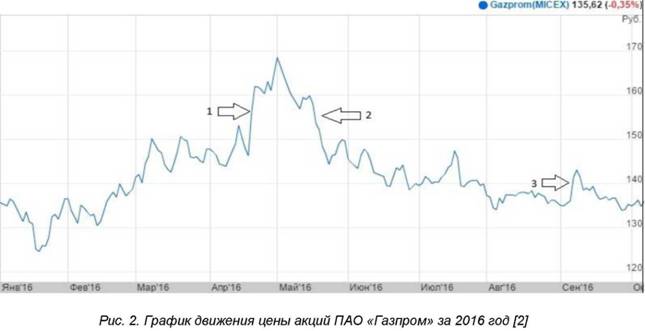 График движения цены акций пао Газпром за 2016 год
