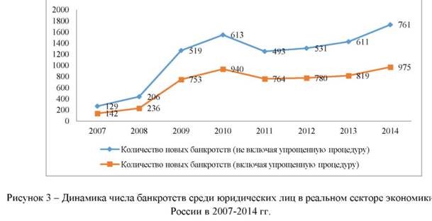 Динамика числа банкротств среди юридических лиц в реальном секторе экономики России в 2007- 2014 году