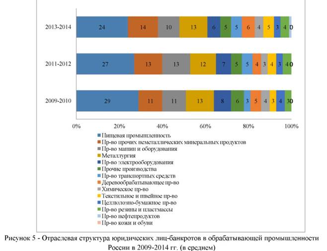 Отраслевая структура юридических лиц банкротов в обрабатывающей промышленности в России в 2009 - 2014 годах