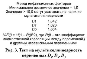 Рисунок 3. Тест на мультиколлинеарность переменных D1 D4 и D5
