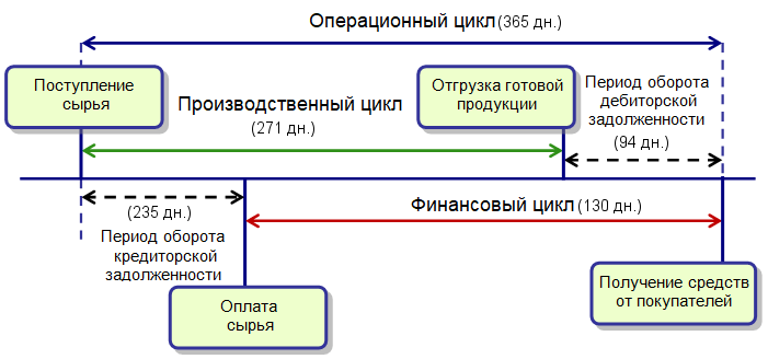 Длительность операционного цикла