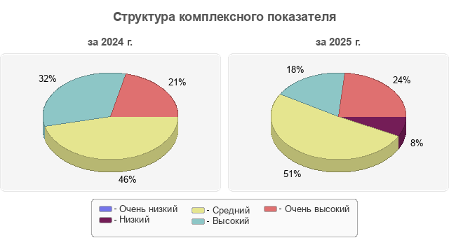 Структура комплексного показателя