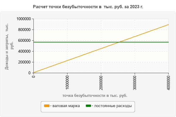 Расчет точки безубыточности в тыс. руб. за 2023 г.