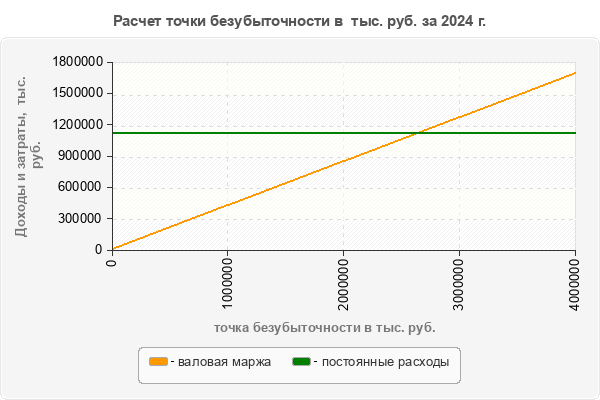 Расчет точки безубыточности в тыс. руб. за 2024 г.