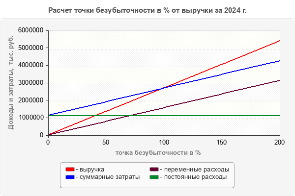 Расчет точки безубыточности в % от выручки за 2024 г.