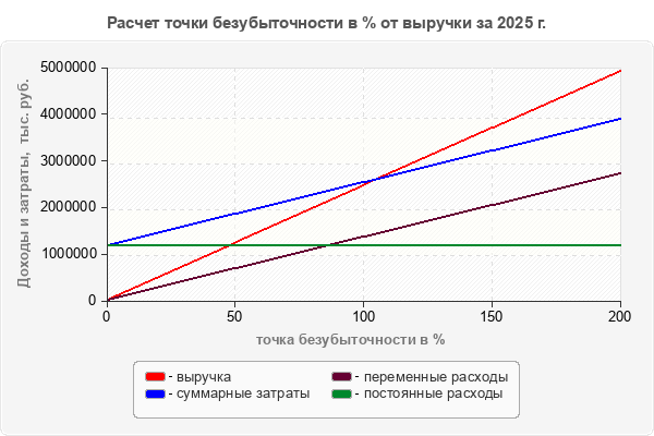 Расчет точки безубыточности в % от выручки за 2025 г.