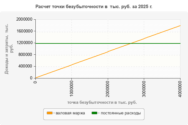 Расчет точки безубыточности в тыс. руб. за 2025 г.
