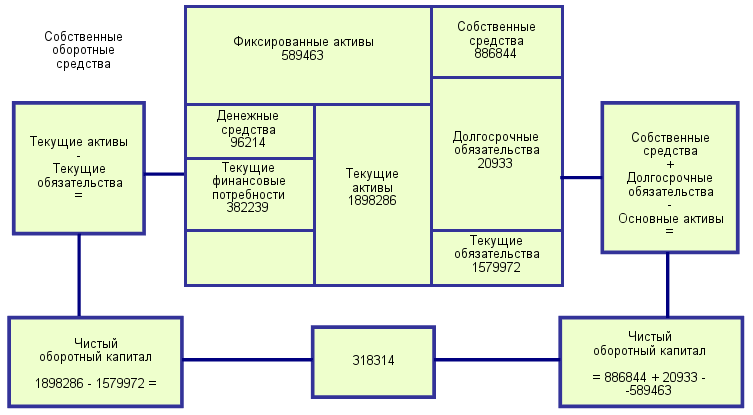 Это разница между текущими активами и текущими обязательствами по проекту