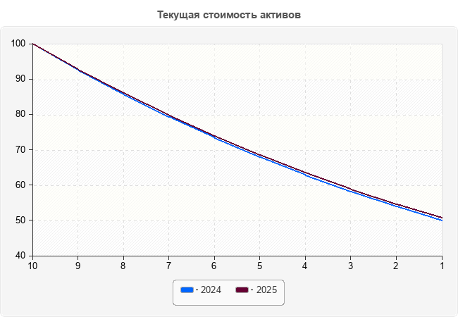 Текущая стоимость активов