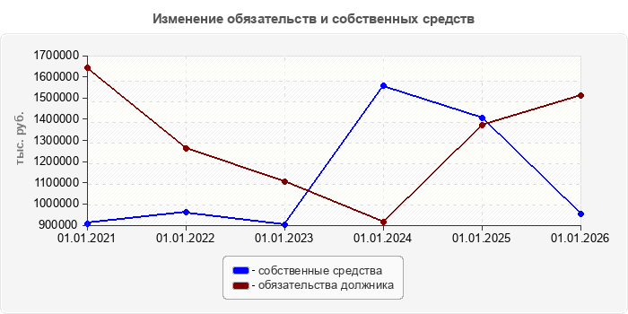 Изменение обязательств и собственных средств