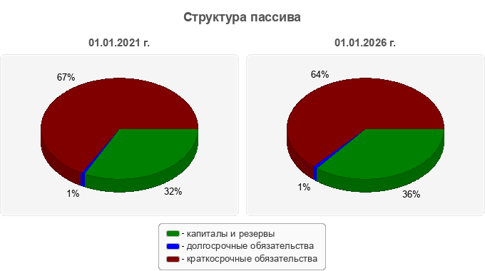 Структура пассива