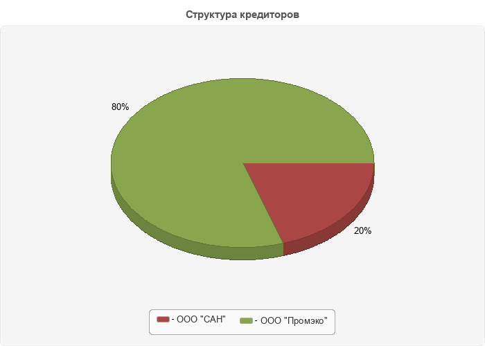 Структура кредиторов
