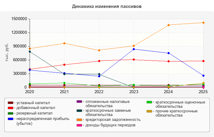 Динамика изменения пассивов