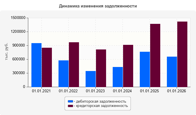 Динамика изменения задолженности