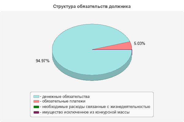 Структура обязательств должника