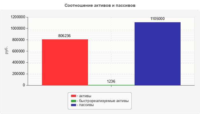 Соотношение активов и пассивов