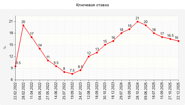 Ключевая ставка
