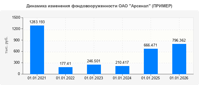Динамика изменения фондовооруженности ОАО "Арсенал" (ПРИМЕР)