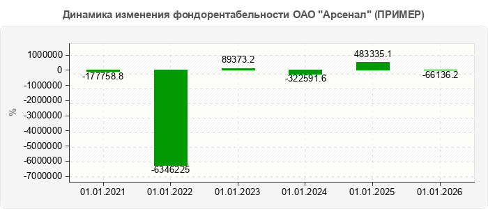Динамика изменения фондорентабельности ОАО "Арсенал" (ПРИМЕР)