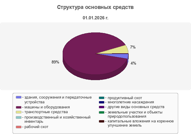 Структура основных средств
