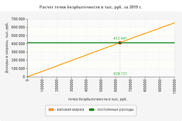 Расчет точки безубыточности в тыс. руб. за 2019 г. 