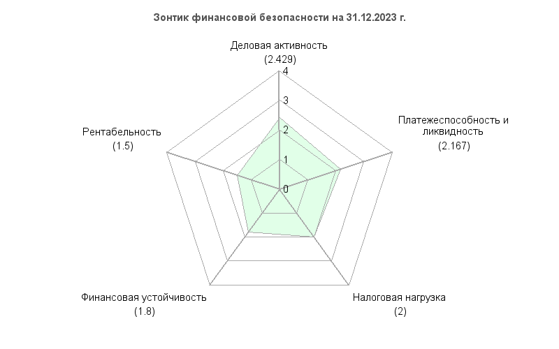 Зонтик финансовой безопасности на 31.12.2023 г.