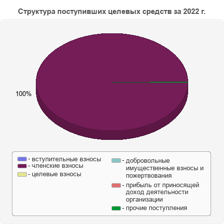 Структура поступивших целевых средств за 2022 г.