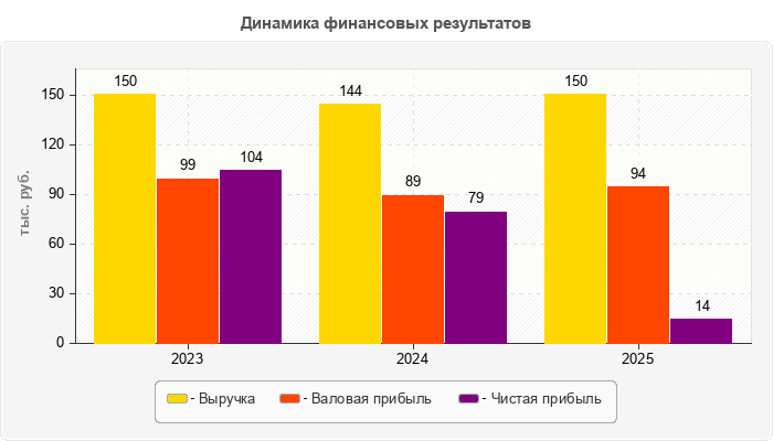 Динамика финансовых результатов