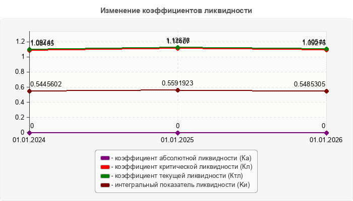 Изменение коэффициентов ликвидности