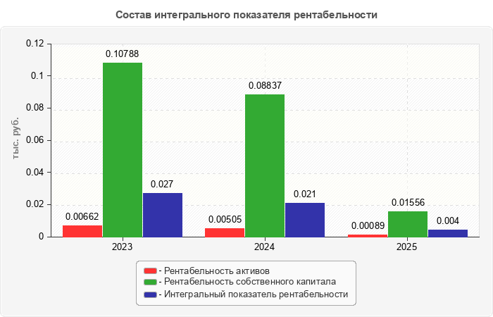 Состав интегрального показателя рентабельности