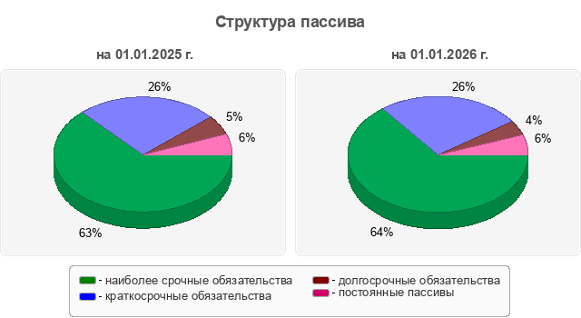 Структура пассива