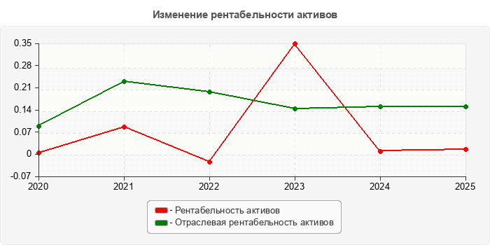 Изменение рентабельности активов