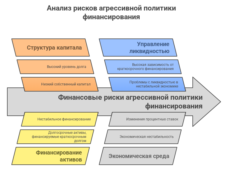 Анализ рисков агрессивной политики финансирования - схема