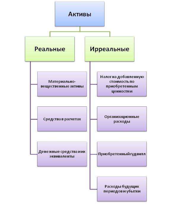 Активы - схема