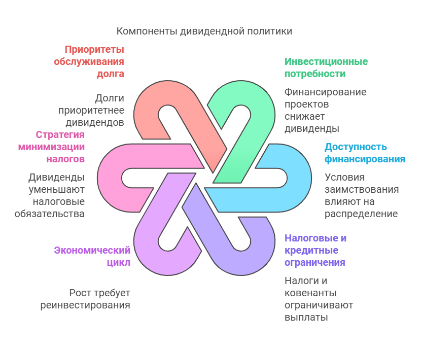 Факторы формирования дивидендной политики - схема