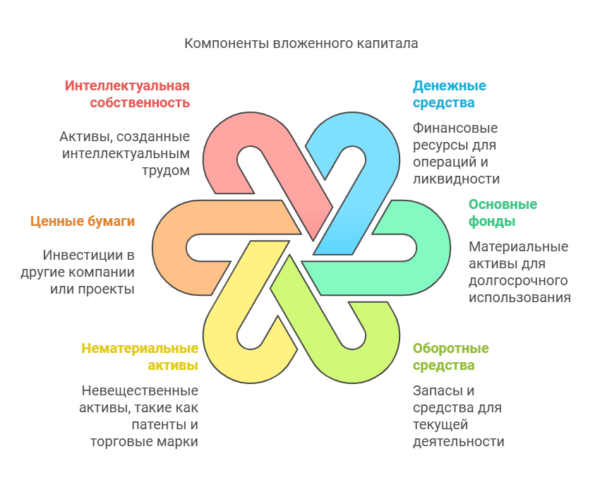 В каких формах может быть вложенный капитал - схема
